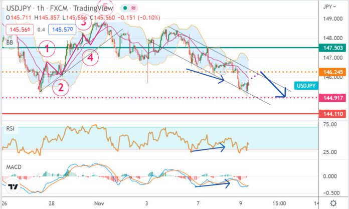 วิเคราะห์คู่เงิน USDJPY ประจำวันที่ 9 พฤศจิกายน 2565