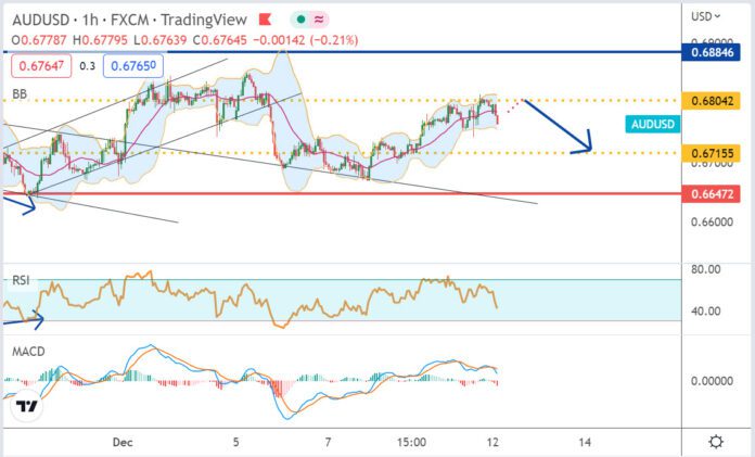 วิเคราะห์คู่เงิน AUDUSD ประจำวันที่ 12 ธันวาคม 2565