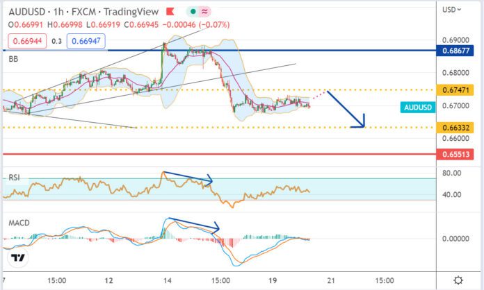 วิเคราะห์คู่เงิน AUDUSD ประจำวันที่ 20 ธันวาคม 2565