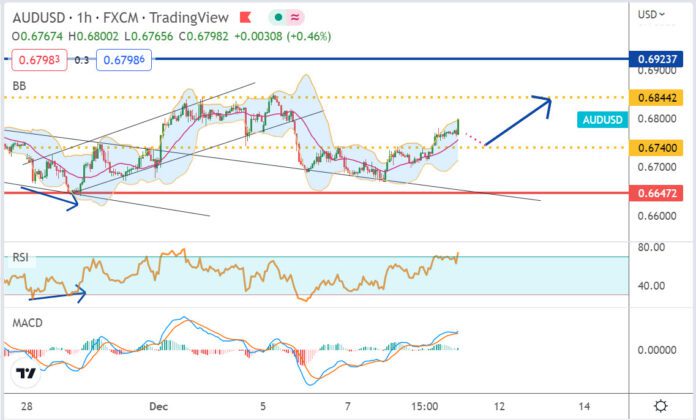 วิเคราะห์คู่เงิน AUDUSD ประจำวันที่ 9 ธันวาคม 2565