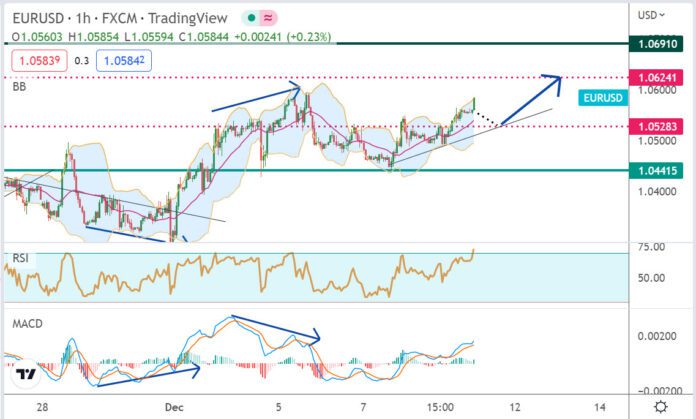 วิเคราะห์คู่เงิน EURUSD ประจำวันที่ 9 ธันวาคม 2565