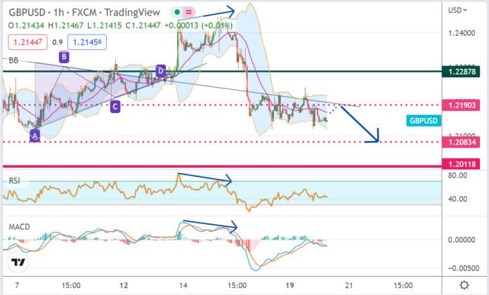 วิเคราะห์คู่เงิน GBPUSD ประจำวันที่ 20 ธันวาคม 2565