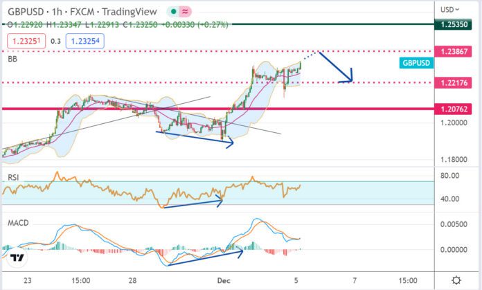 วิเคราะห์คู่เงิน GBPUSD ประจำวันที่ 5 ธันวาคม 2565