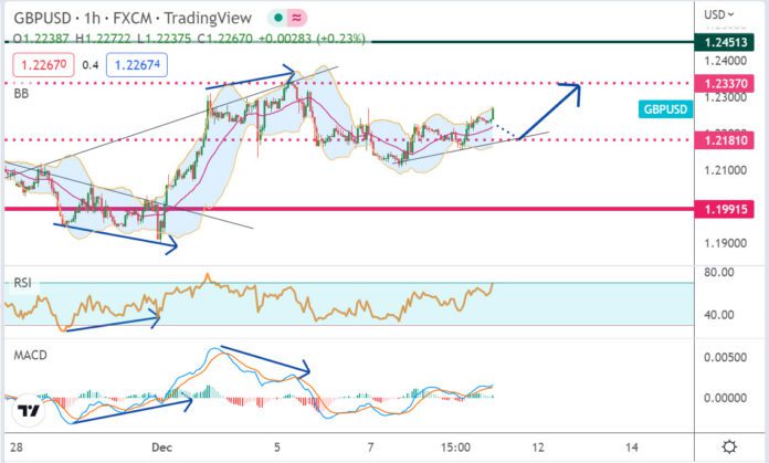 วิเคราะห์คู่เงิน GBPUSD ประจำวันที่ 9 ธันวาคม 2565