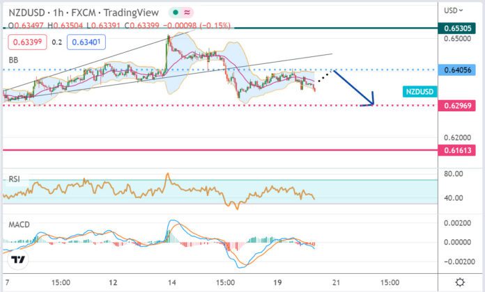 วิเคราะห์คู่เงิน NZDUSD ประจำวันที่ 20 ธันวาคม 2565