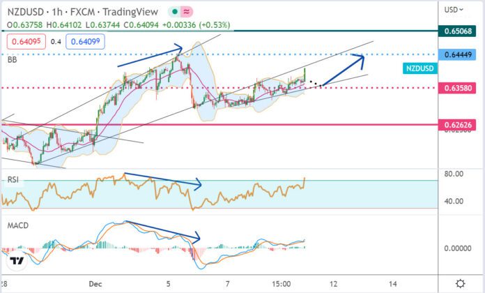 วิเคราะห์คู่เงิน NZDUSD ประจำวันที่ 9 ธันวาคม 2565