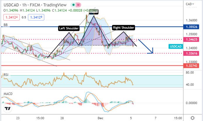 วิเคราะห์คู่เงิน USDCAD ประจำวันที่ 5 ธันวาคม 2565