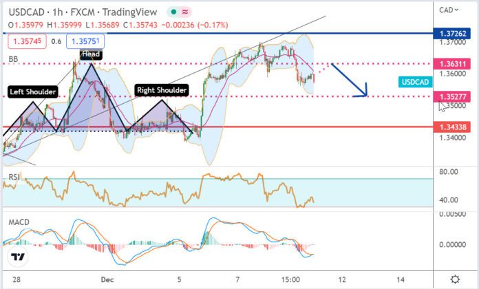 วิเคราะห์คู่เงิน USDCAD ประจำวันที่ 9 ธันวาคม 2565