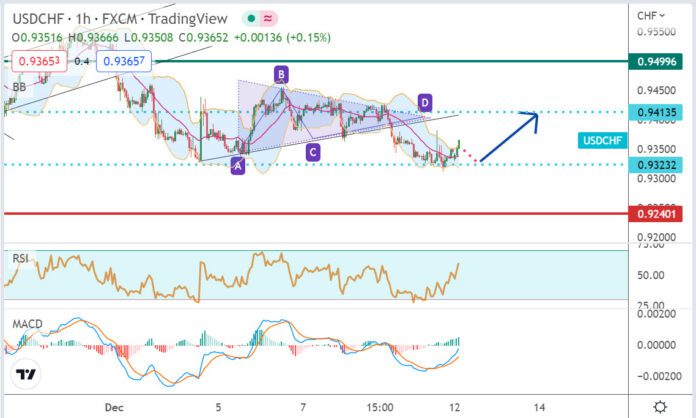 วิเคราะห์คู่เงิน USDCHF ประจำวันที่ 12 ธันวาคม 2565