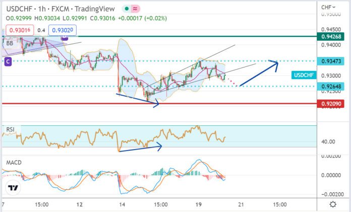 วิเคราะห์คู่เงิน USDCHF ประจำวันที่ 20 ธันวาคม 2565