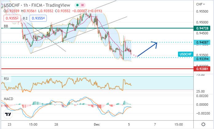 วิเคราะห์คู่เงิน USDCHF ประจำวันที่ 5 ธันวาคม 2565