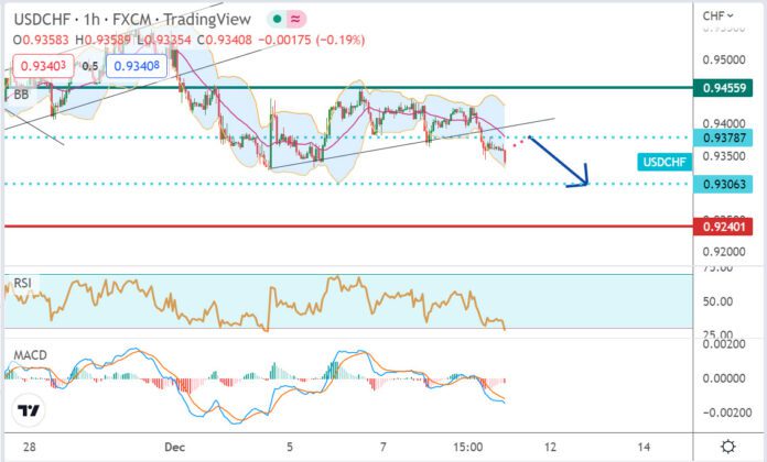 วิเคราะห์คู่เงิน USDCHF ประจำวันที่ 9 ธันวาคม 2565