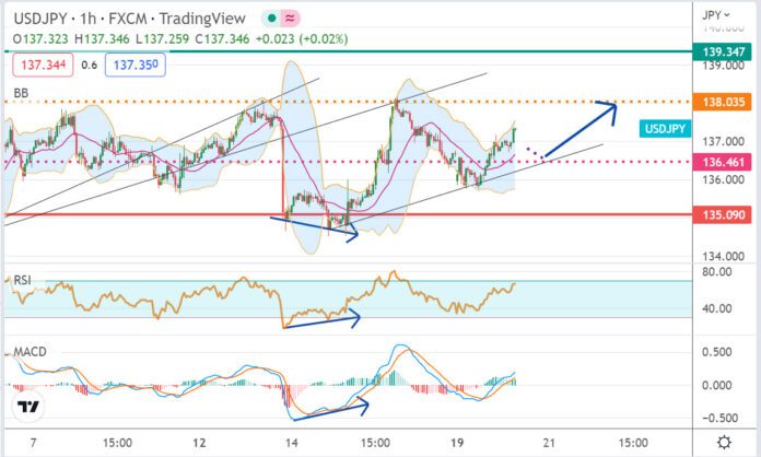 วิเคราะห์คู่เงิน USDJPY ประจำวันที่ 20 ธันวาคม 2565