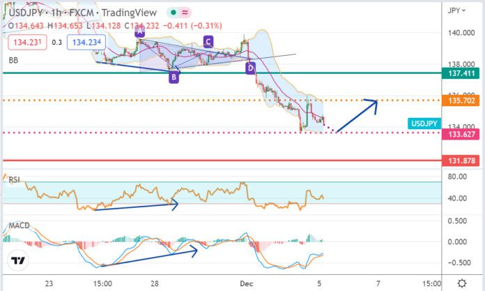 วิเคราะห์คู่เงิน USDJPY ประจำวันที่ 5 ธันวาคม 2565