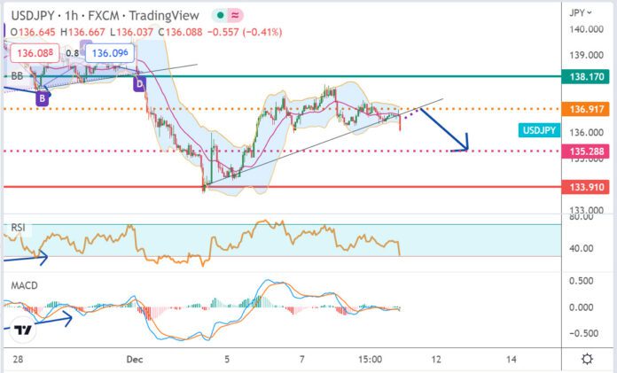 วิเคราะห์คู่เงิน USDJPY ประจำวันที่ 9 ธันวาคม 2565