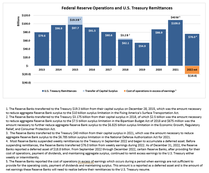 Federal Reserve Board Federal Reserve Board announces Reserve Bank