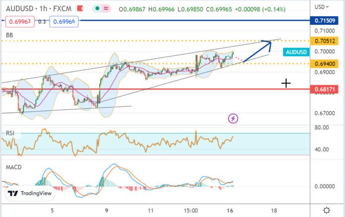 วิเคราะห์คู่เงิน AUDUSD ประจำวันที่ 16 มกราคม 2566