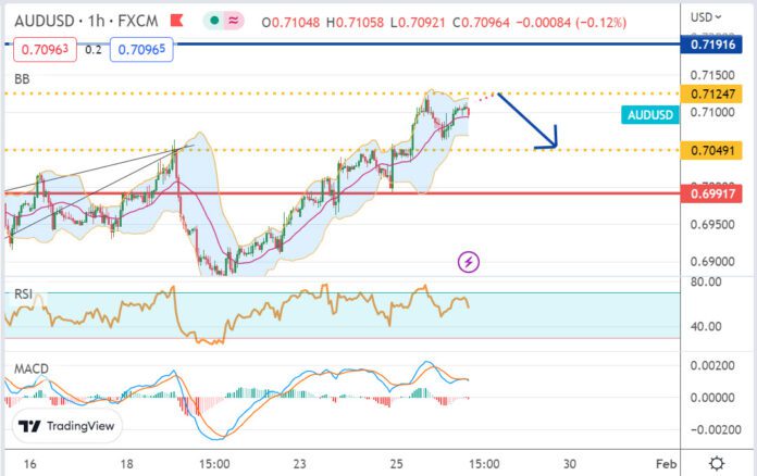 วิเคราะห์คู่เงิน AUDUSD ประจำวันที่ 26 มกราคม 2566