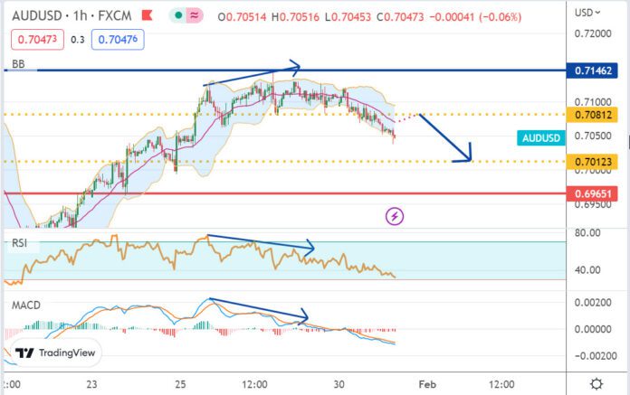 วิเคราะห์คู่เงิน AUDUSD ประจำวันที่ 31 มกราคม 2566