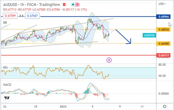 วิเคราะห์คู่เงิน AUDUSD ประจำวันที่ 6 มกราคม 2566