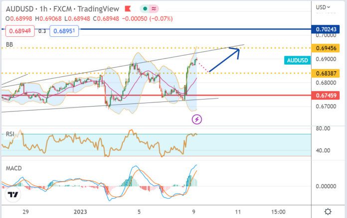 วิเคราะห์คู่เงิน AUDUSD ประจำวันที่ 9 มกราคม 2566