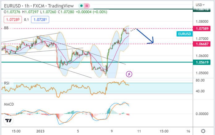 วิเคราะห์คู่เงิน EURUSD ประจำวันที่ 10 มกราคม 2566