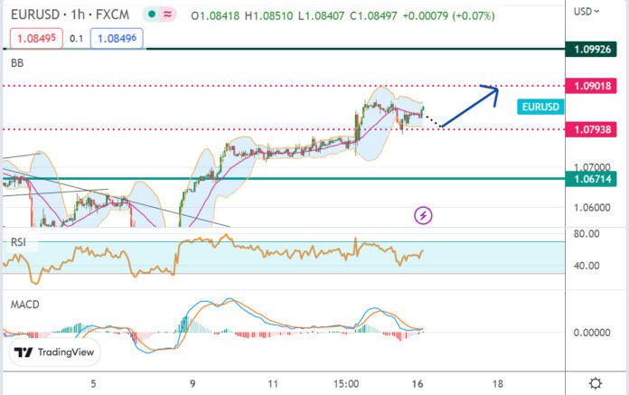 วิเคราะห์คู่เงิน EURUSD ประจำวันที่ 16 มกราคม 2566