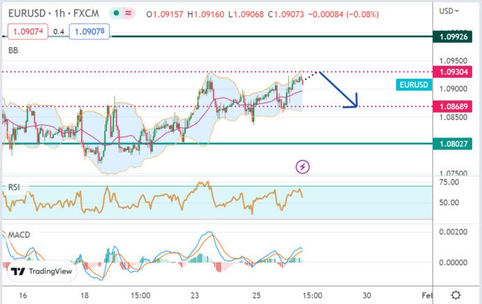 วิเคราะห์คู่เงิน EURUSD ประจำวันที่ 26 มกราคม 2566