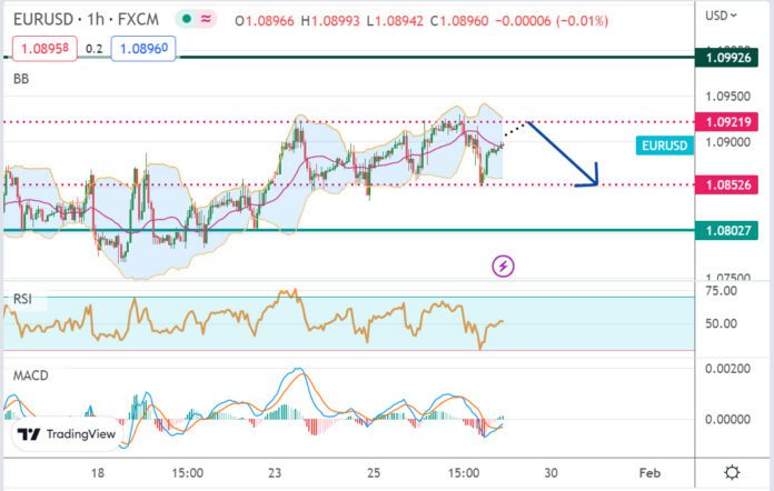 วิเคราะห์คู่เงิน EURUSD ประจำวันที่ 27 มกราคม 2566