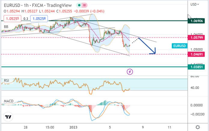 วิเคราะห์คู่เงิน EURUSD ประจำวันที่ 6 มกราคม 2566