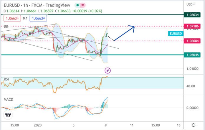 วิเคราะห์คู่เงิน EURUSD ประจำวันที่ 9 มกราคม 2566