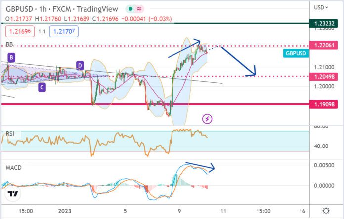 วิเคราะห์คู่เงิน GBPUSD ประจำวันที่ 10 มกราคม 2566