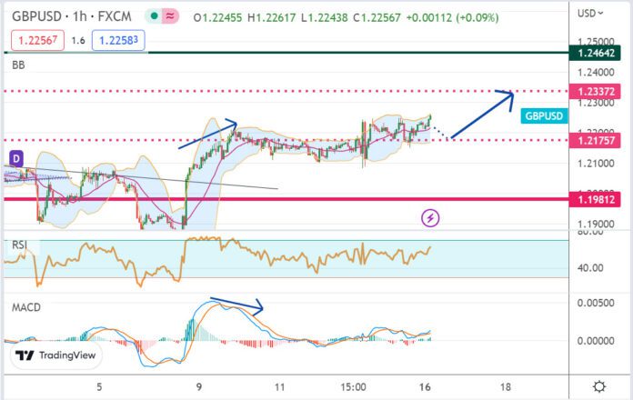 วิเคราะห์คู่เงิน GBPUSD ประจำวันที่ 16 มกราคม 2566