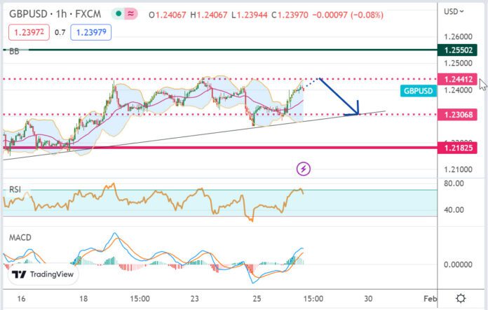 วิเคราะห์คู่เงิน GBPUSD ประจำวันที่ 26 มกราคม 2566