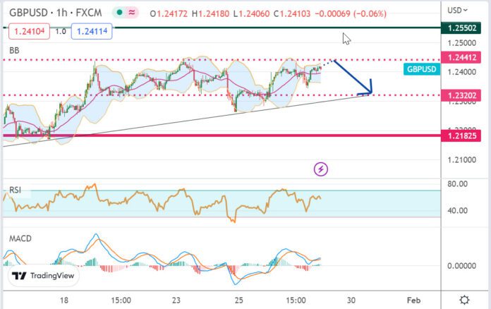 วิเคราะห์คู่เงิน GBPUSD ประจำวันที่ 27 มกราคม 2566