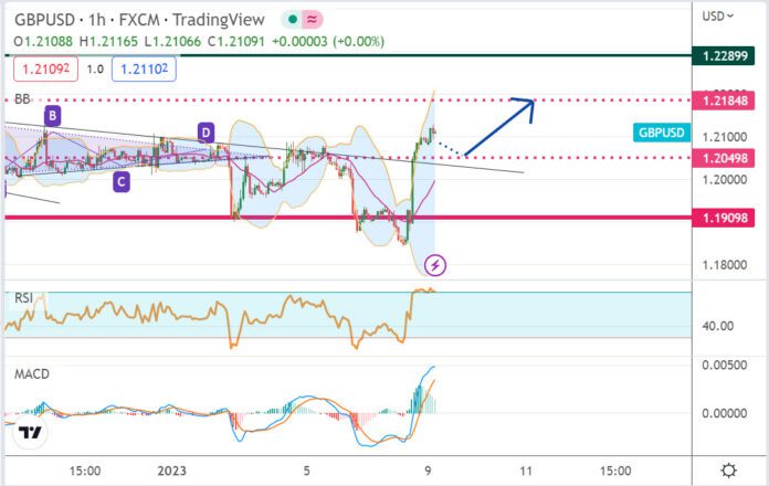 วิเคราะห์คู่เงิน GBPUSD ประจำวันที่ 9 มกราคม 2566