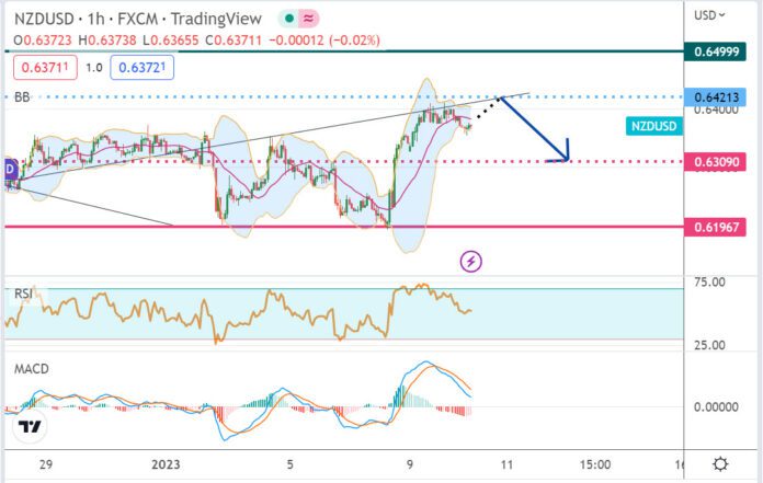 วิเคราะห์คู่เงิน NZDUSD ประจำวันที่ 10 มกราคม 2566