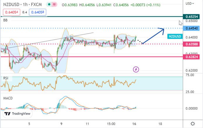 วิเคราะห์คู่เงิน NZDUSD ประจำวันที่ 16 มกราคม 2566