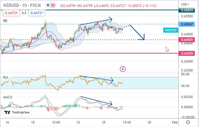 วิเคราะห์คู่เงิน NZDUSD ประจำวันที่ 26 มกราคม 2566