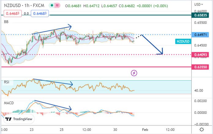 วิเคราะห์คู่เงิน NZDUSD ประจำวันที่ 31 มกราคม 2566