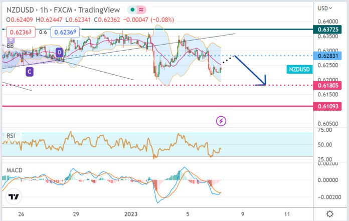 วิเคราะห์คู่เงิน NZDUSD ประจำวันที่ 6 มกราคม 2566