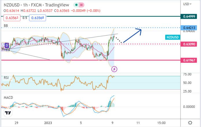 วิเคราะห์คู่เงิน NZDUSD ประจำวันที่ 9 มกราคม 2566