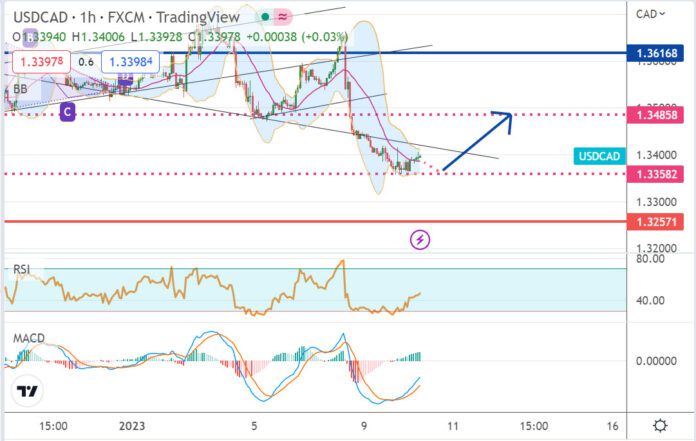 วิเคราะห์คู่เงิน USDCAD ประจำวันที่ 10 มกราคม 2566