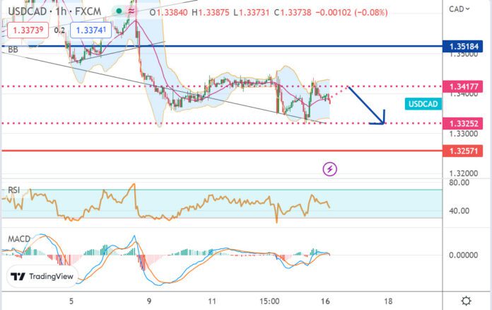 วิเคราะห์คู่เงิน USDCAD ประจำวันที่ 16 มกราคม 2566