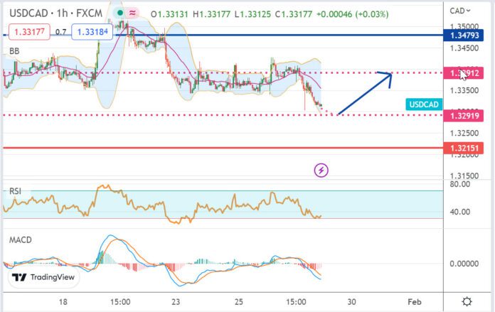 วิเคราะห์คู่เงิน USDCAD ประจำวันที่ 27 มกราคม 2566