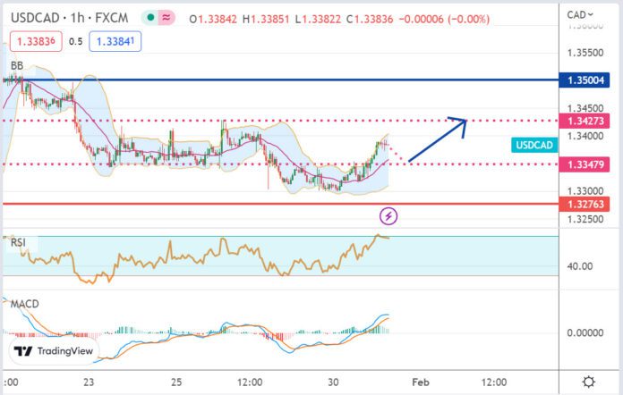 วิเคราะห์คู่เงิน USDCAD ประจำวันที่ 31 มกราคม 2566