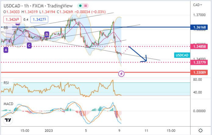 วิเคราะห์คู่เงิน USDCAD ประจำวันที่ 9 มกราคม 2566