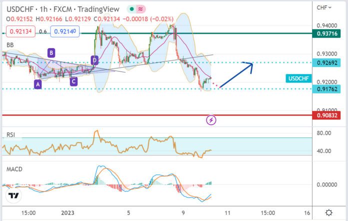 วิเคราะห์คู่เงิน USDCHF ประจำวันที่ 10 มกราคม 2566