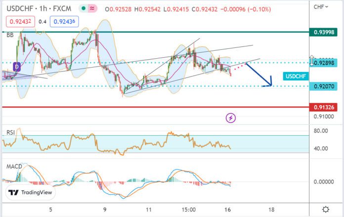 วิเคราะห์คู่เงิน USDCHF ประจำวันที่ 16 มกราคม 2566