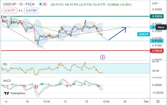 วิเคราะห์คู่เงิน USDCHF ประจำวันที่ 26 มกราคม 2566